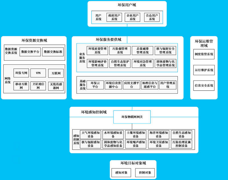 環(huán)境監(jiān)測技術(shù)聯(lián)合環(huán)保物聯(lián)網(wǎng)給環(huán)保行業(yè)一個(gè)更寬廣的未來